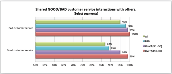 los clientes comparten opiniones online