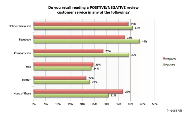 lugares para opiniones online
